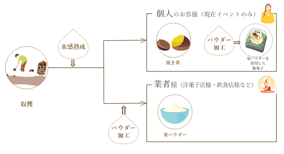 収穫からお届けまでのフロー図